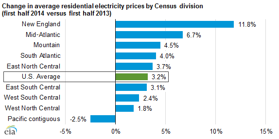 Electrical prices increases by region