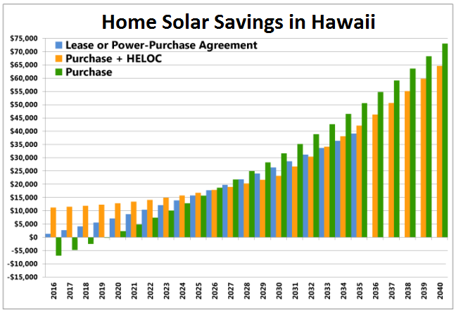 Home Solar Savings in Hawaii